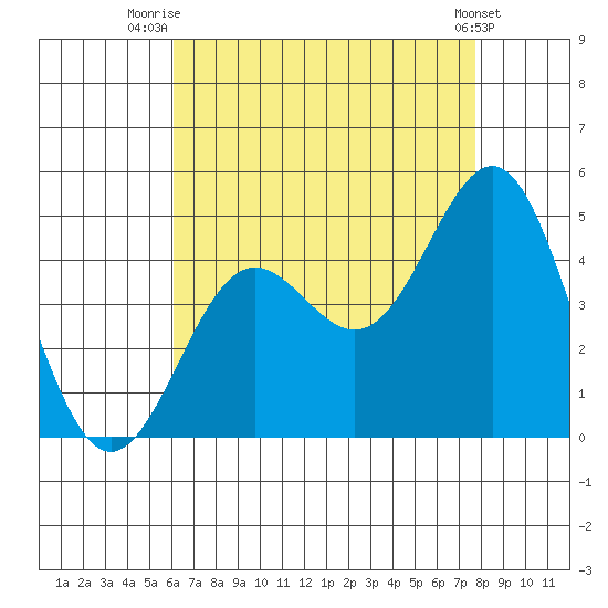 La Jolla tide chart for Friday, August 6, 2021