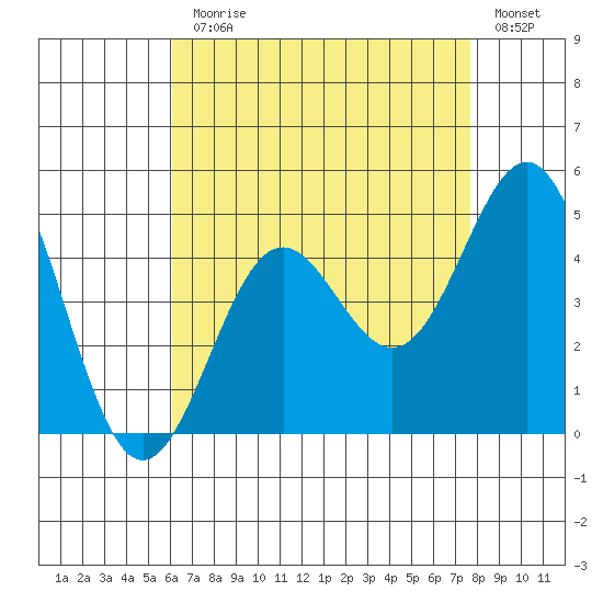 La Jolla tide chart for Monday, August 9, 2021