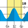 La Jolla tide chart for Friday, September 10, 2021