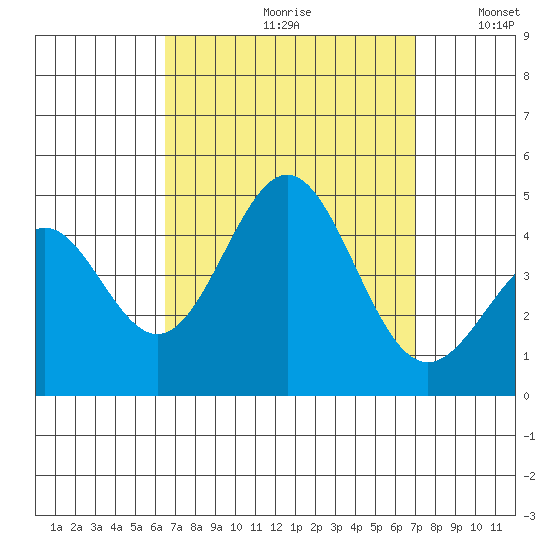 La Jolla tide chart for Saturday, September 11, 2021