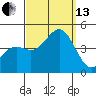 La Jolla tide chart for Monday, September 13, 2021