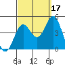La Jolla tide chart for Friday, September 17, 2021