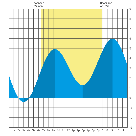 La Jolla tide chart for Sunday, September 19, 2021