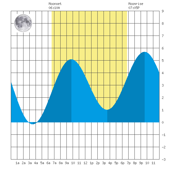 La Jolla tide chart for Monday, September 20, 2021
