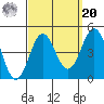 La Jolla tide chart for Monday, September 20, 2021