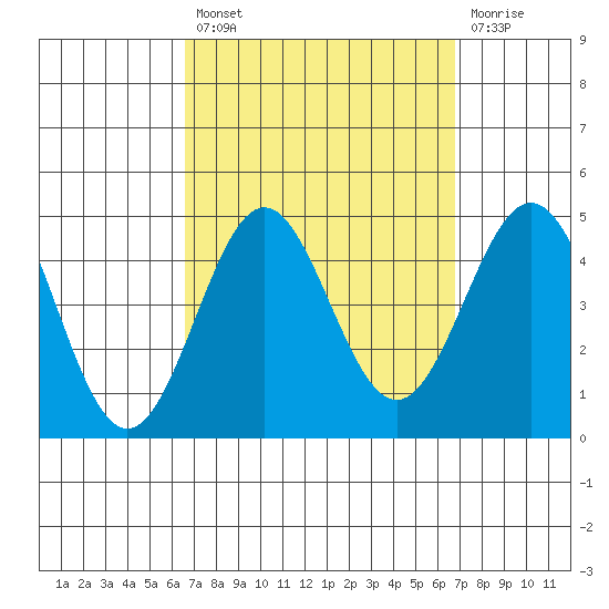 La Jolla tide chart for Tuesday, September 21, 2021