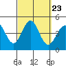 La Jolla tide chart for Thursday, September 23, 2021