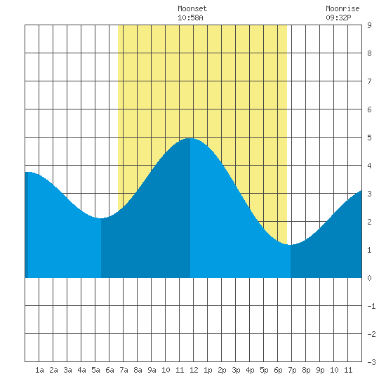 La Jolla tide chart for Saturday, September 25, 2021