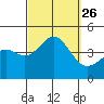 La Jolla tide chart for Sunday, September 26, 2021