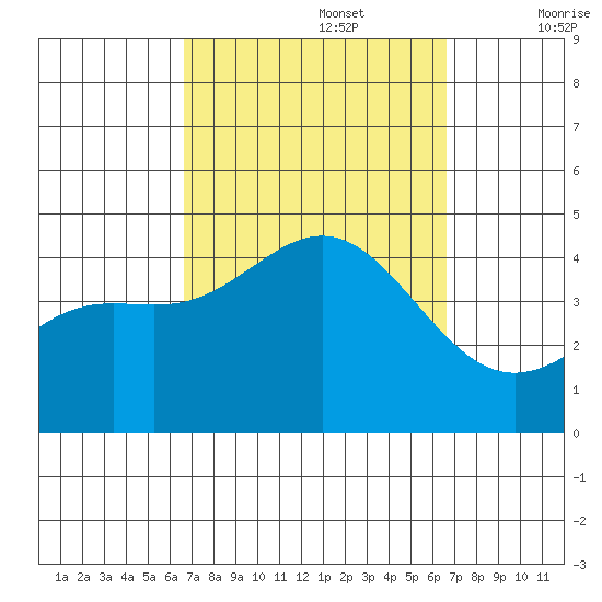La Jolla tide chart for Monday, September 27, 2021