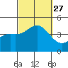 La Jolla tide chart for Monday, September 27, 2021