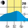 La Jolla tide chart for Tuesday, September 28, 2021