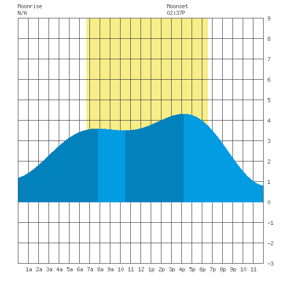 La Jolla tide chart for Wednesday, September 29, 2021