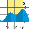 La Jolla tide chart for Thursday, September 2, 2021