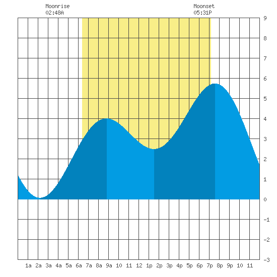 La Jolla tide chart for Friday, September 3, 2021