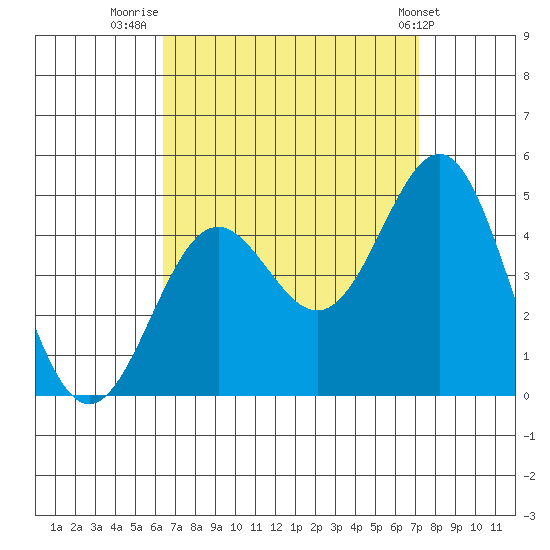 La Jolla tide chart for Saturday, September 4, 2021