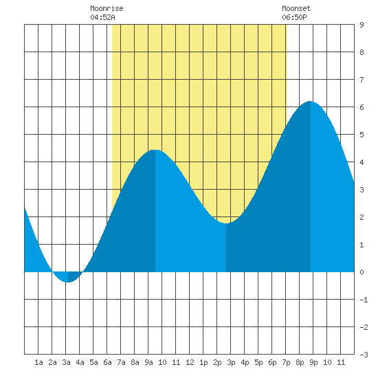 La Jolla tide chart for Sunday, September 5, 2021