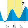 La Jolla tide chart for Tuesday, September 7, 2021