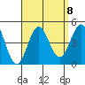 La Jolla tide chart for Wednesday, September 8, 2021