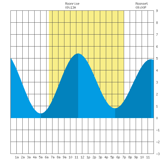 La Jolla tide chart for Thursday, September 9, 2021