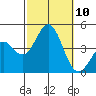 La Jolla tide chart for Sunday, October 10, 2021