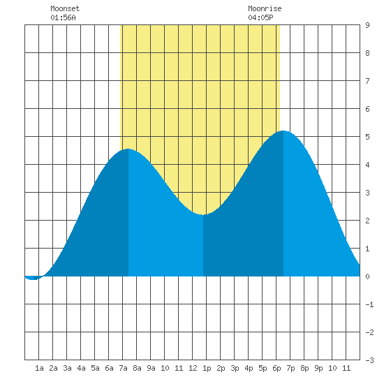 La Jolla tide chart for Friday, October 15, 2021