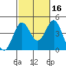 La Jolla tide chart for Saturday, October 16, 2021