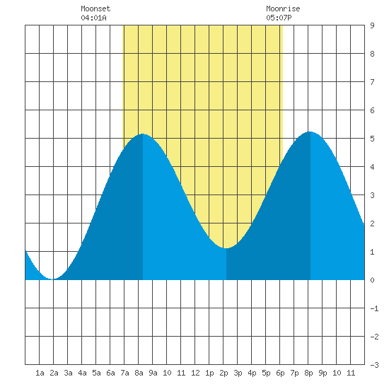 La Jolla tide chart for Sunday, October 17, 2021