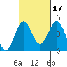 La Jolla tide chart for Sunday, October 17, 2021