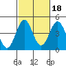 La Jolla tide chart for Monday, October 18, 2021