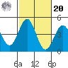 La Jolla tide chart for Wednesday, October 20, 2021