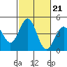 La Jolla tide chart for Thursday, October 21, 2021