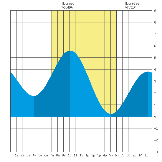 La Jolla tide chart for Friday, October 22, 2021