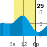 La Jolla tide chart for Monday, October 25, 2021