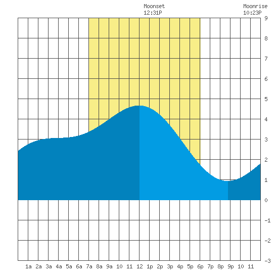 La Jolla tide chart for Tuesday, October 26, 2021