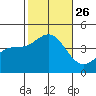 La Jolla tide chart for Tuesday, October 26, 2021