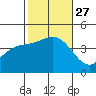 La Jolla tide chart for Wednesday, October 27, 2021