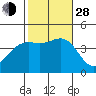 La Jolla tide chart for Thursday, October 28, 2021
