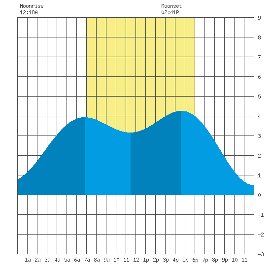 La Jolla tide chart for Friday, October 29, 2021