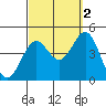 La Jolla tide chart for Saturday, October 2, 2021
