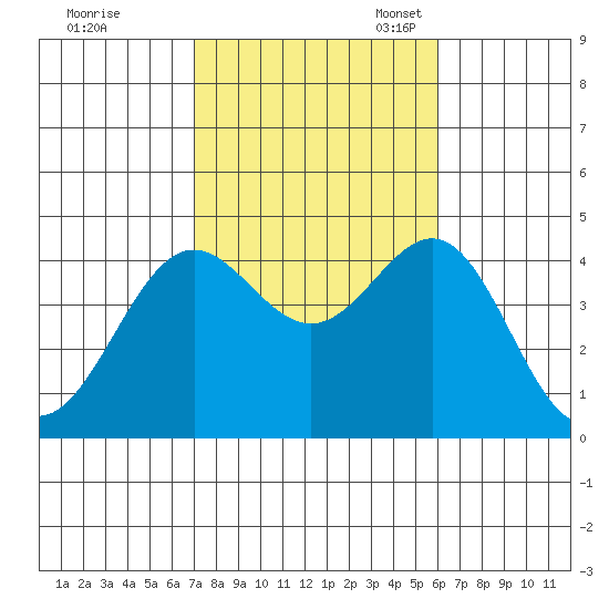 La Jolla tide chart for Saturday, October 30, 2021