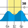 La Jolla tide chart for Saturday, October 30, 2021