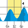 La Jolla tide chart for Monday, October 4, 2021