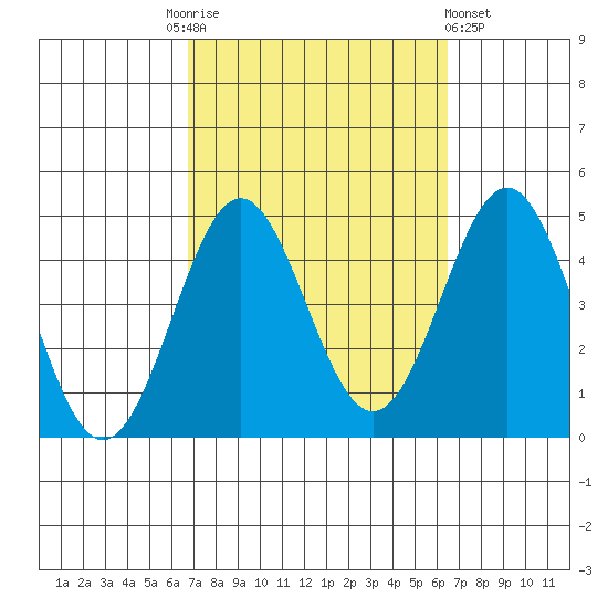 La Jolla tide chart for Tuesday, October 5, 2021