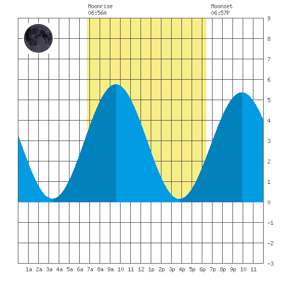La Jolla tide chart for Wednesday, October 6, 2021