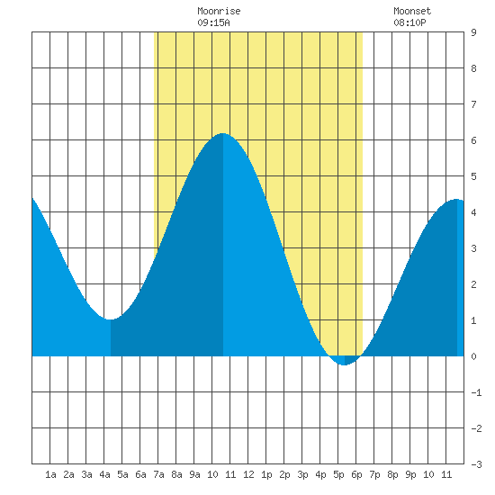 La Jolla tide chart for Friday, October 8, 2021