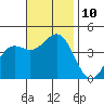 La Jolla tide chart for Wednesday, November 10, 2021