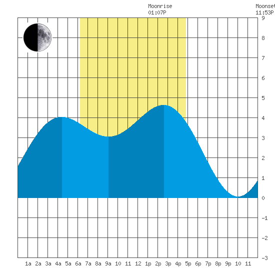 La Jolla tide chart for Thursday, November 11, 2021