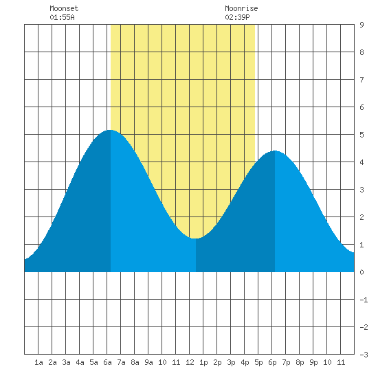 La Jolla tide chart for Sunday, November 14, 2021