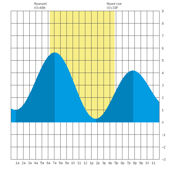 La Jolla tide chart for Tuesday, November 16, 2021